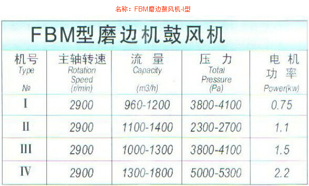 FBM磨边鼓风机-I型