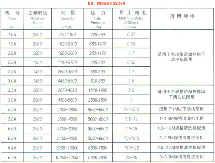 玻璃清洗机配套风机