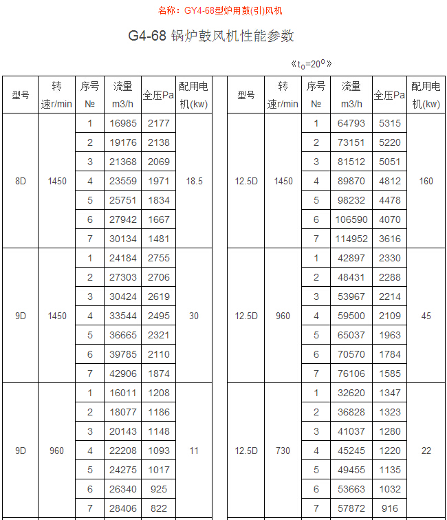 GY4-68型炉用鼓(引)风机