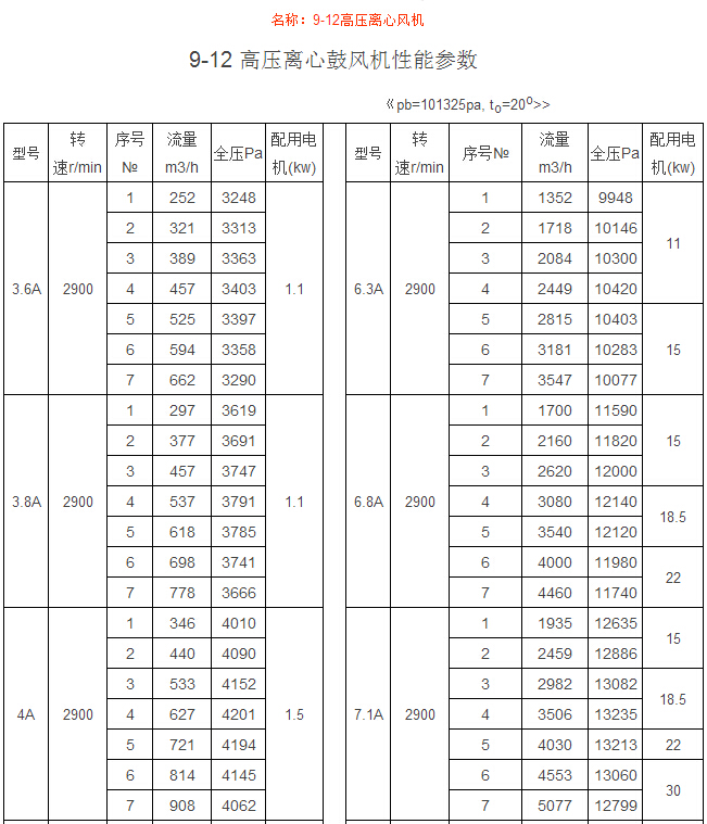 9-12高压离心风机