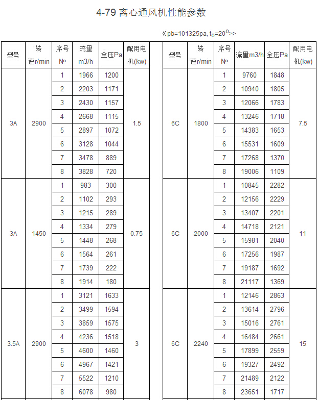 4-79型离心式通风机