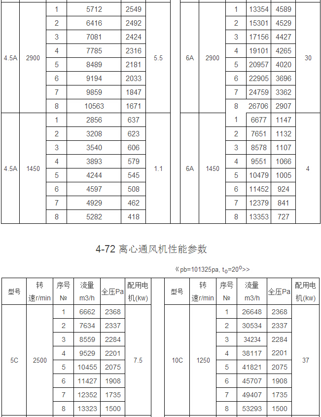 4-72 C式离心风机