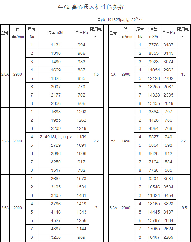 4-72 A式离心通风机